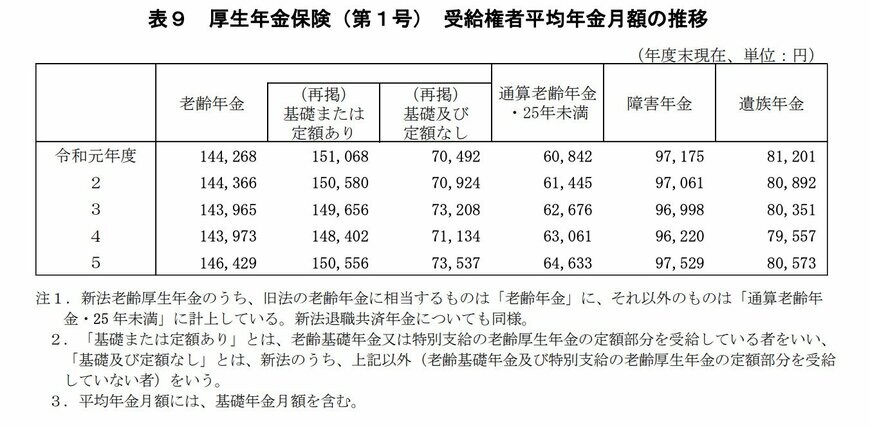 出所:厚生労働省年金局「令和5年度 厚生年金保険・国民年金事業の概況」