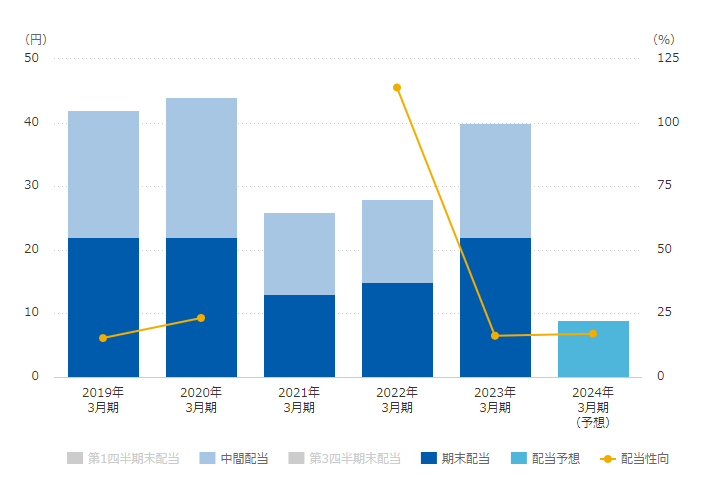 出所：株式会社オリエンタルランド「配当金」
