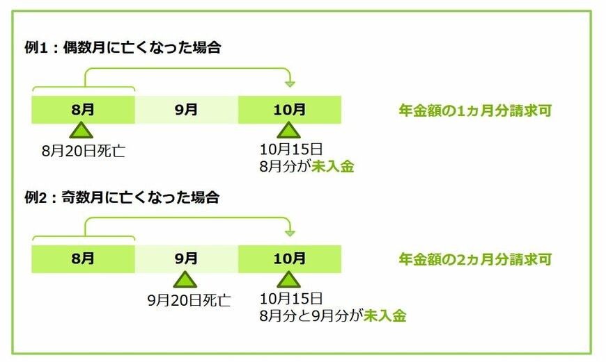 出所：厚生労働省「未支給年金お手続きガイド」