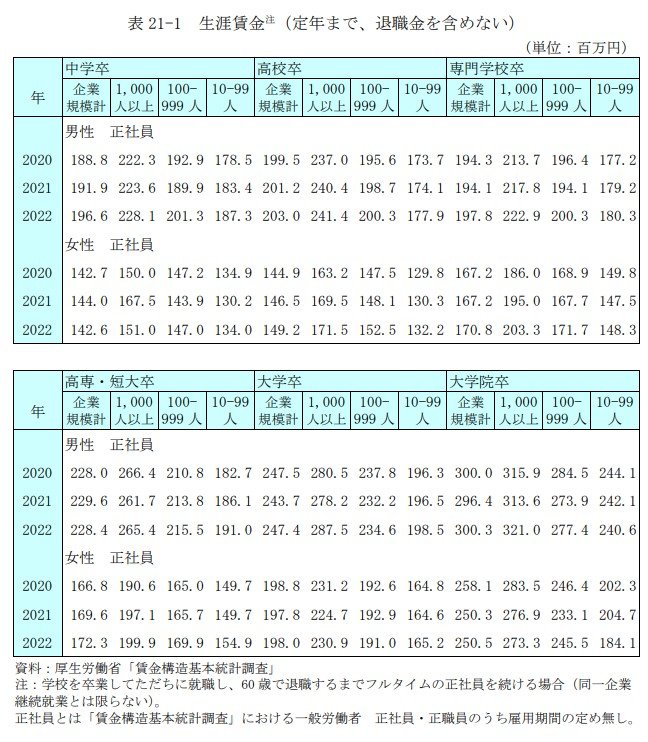 出所：独立行政法人労働政策研究・研修機構「ユースフル労働統計2023 ｰ労働統計加工指標集ｰ」