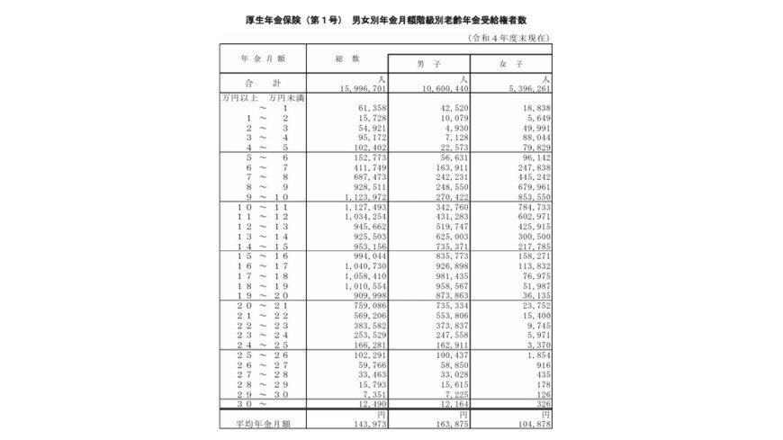 出所：厚生労働省「令和４年度　厚生年金保険・国民年金事業の概況」