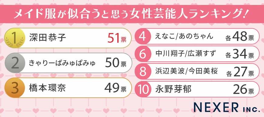 出所：株式会社NEXER「【男女1000人に聞いた】メイド服が似合うと思う女性芸能人ランキング！」