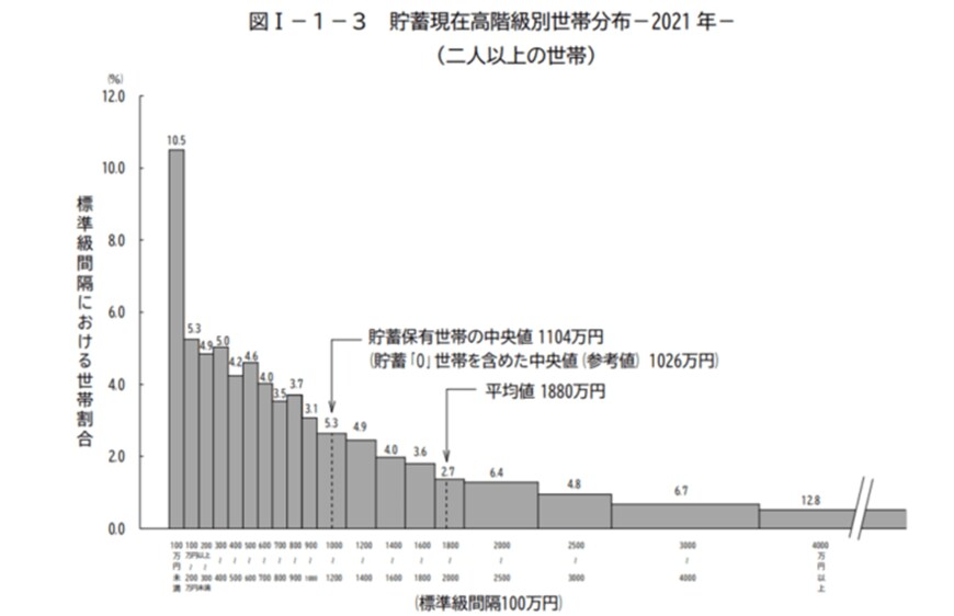 出所：総務省統計局「家計調査報告（貯蓄・負債編）2021年（令和3年）平均結果（二人以上の世帯）」