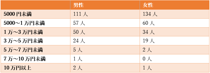出所：株式会社ヒューネル「趣味にかけるお金は月いくら？男性の趣味第1位は「ゲーム」！女性の趣味第1位は？趣味に関するアンケート調査結果」を元に筆者作成