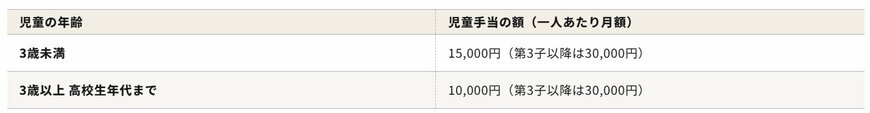 出所：こども家庭庁「児童手当制度のご案内」