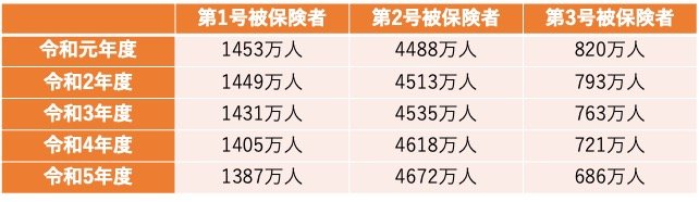 出所：厚生労働省「令和5年度の国民年金の加入・保険料納付状況～ 令和5年度の最終納付率は 83.1％ ～」をもとに筆者作成