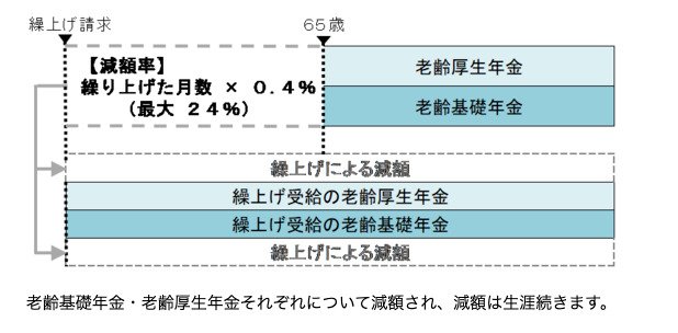 出所:日本年金機構「年金の繰上げ受給」