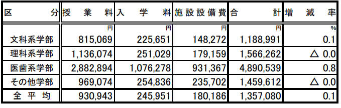 出所：文部科学省「令和3年度 私立大学入学者に係る初年度学生納付金平均額（定員1人当たり）の調査結果について」