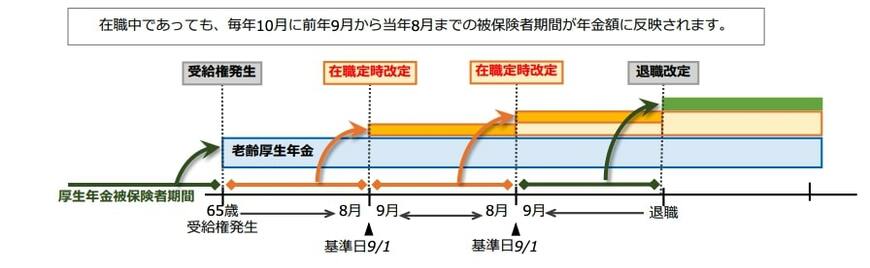 出所：日本年金機構「令和4年4月から在職定時改定制度が導入されました」