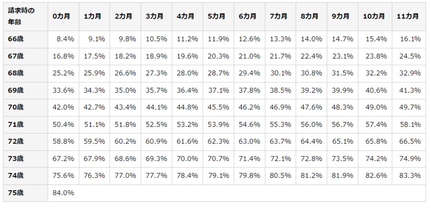 出所：日本年金機構「年金の繰下げ受給」