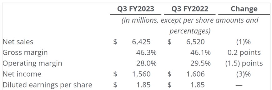 出所：Applied Materials, Inc.　Applied Materials Announces Third Quarter 2023 Results