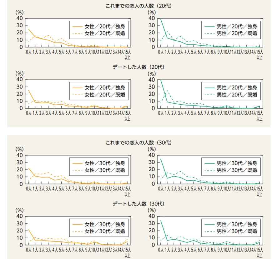 出典：内閣府「男女共同参画白書　令和4年版」