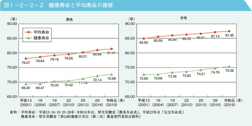 出所：内閣府「令和4年版高齢社会白書（全体版）2　健康・福祉第1章　高齢化の状況（第2節2）」