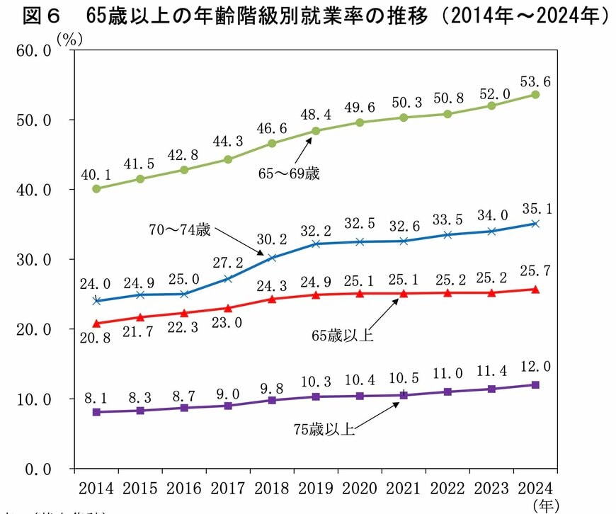 出所：総務省「統計からみた我が国の高齢者－「敬老の日」にちなんで－」