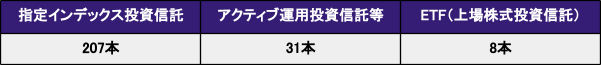 出所：金融庁「つみたてNISA対象商品届出一覧（対象資産別）2023年7月31日現在」をもとに筆者作成