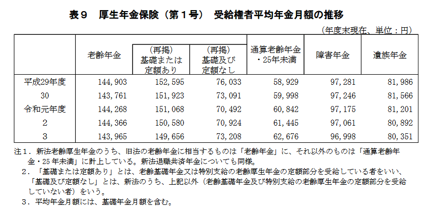 出所：厚生労働省「令和3年度　厚生年金保険・国民年金事業の概況」