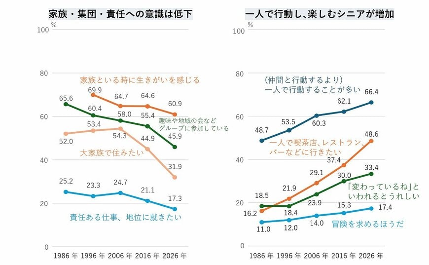 出所：博報堂「博報堂生活総合研究所、「シニア40年変化」調査結果を発表　ソロ活に向かうシニア、”卒婚”意向も4割」