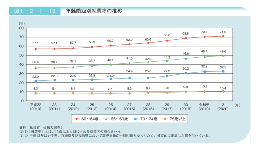 出典：厚生労働省「令和3年版高齢社会白書」
