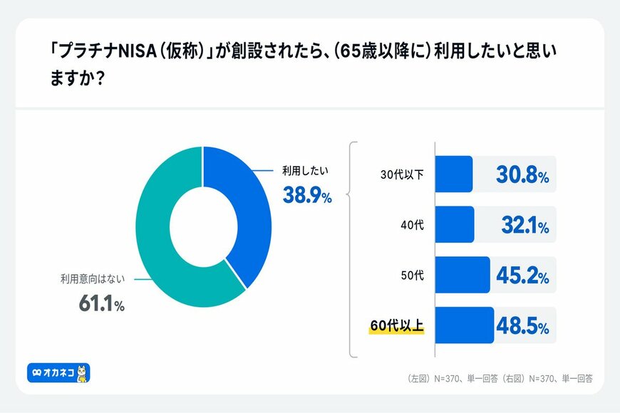 出所：400F【緊急調査】「プラチナNISA」認知度50.3%、高齢層の利用意向は約5割、「こどもNISA」は30代以下の7割が利用意向あり（『家計診断・相談サービス「オカネコ」調べ』）