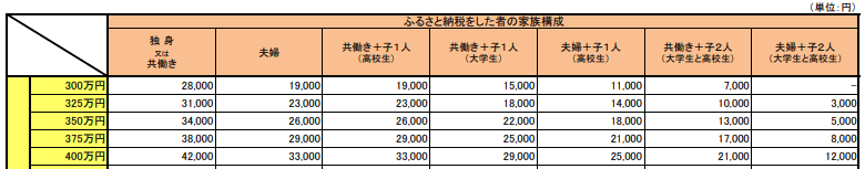 出所：総務省「全額(※)控除されるふるさと納税額(年間上限)の目安」より一部抜粋