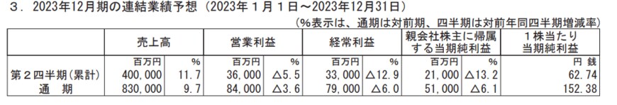 出所：クラレ「2022年12月期 決算短信[日本基準](連結)」