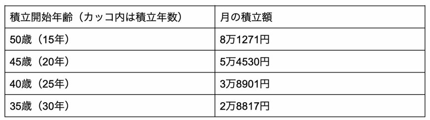出所：金融庁「つみたてシミュレーター」を参考に筆者作成