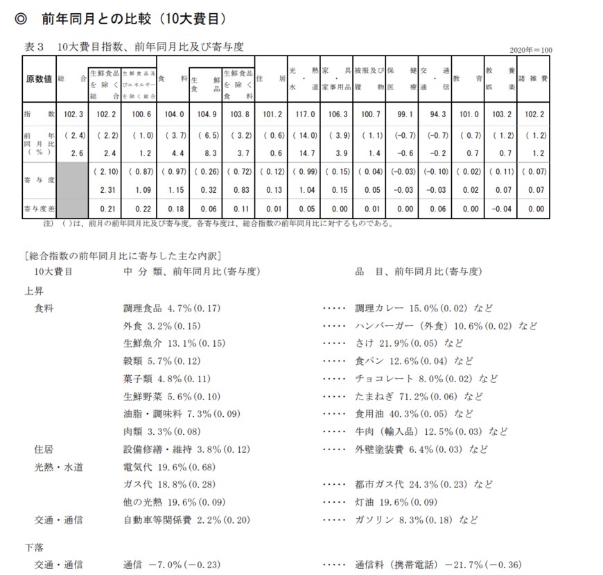 出所：総務省「2020年基準 消費者物価指数 全国 2022年(令和4年)7月分」