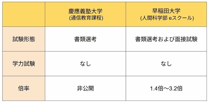 LIMO編集部作成（早稲田大学・慶應義塾大学の通信教育課程比較表）