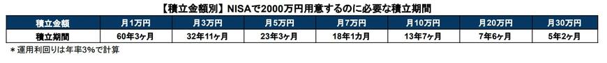 出所：金融庁「つみたてシミュレーター」を基に筆者作成
