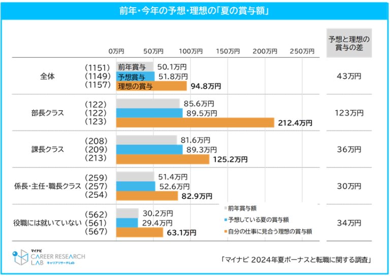 出所：株式会社マイナビ「2024年夏ボーナスと転職に関する調査」