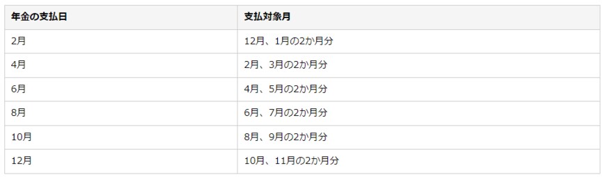 出所：日本年金機構「年金の支払月はいつですか。」