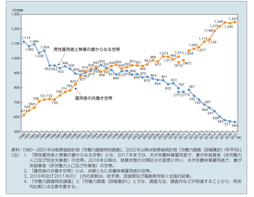 出所：厚生労働省「令和4年版厚生労働白書－社会保障を支える人材の確保－（本文）」（2022年9月16日公表）