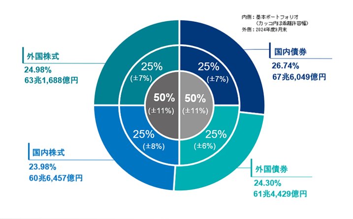 出所：年金積立金管理運用独立行政法人「2024年度の運用状況」