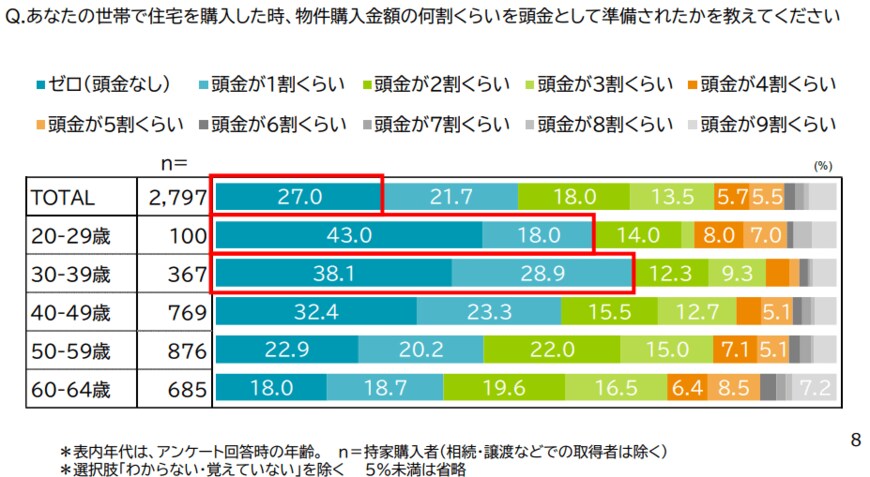 三井住友トラスト・資産のミライ研究所「住まいと資産形成に関する意識と実態調査」
