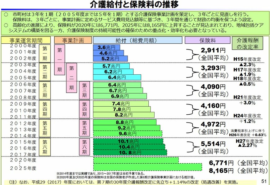 出所：内閣府「介護給付と保険料の推移」