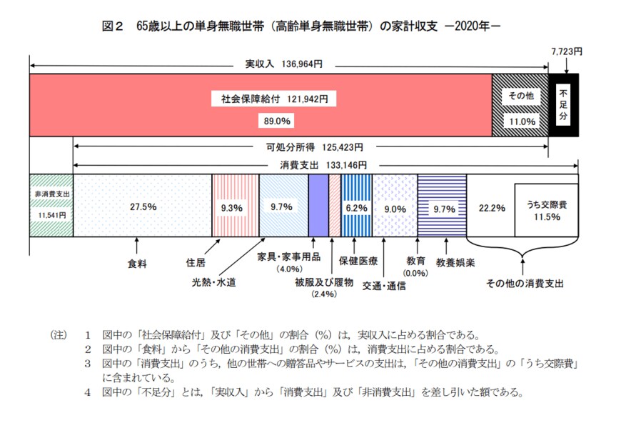 出所：総務省統計局「家計調査年報（家計収支編）2020年（令和2年）」