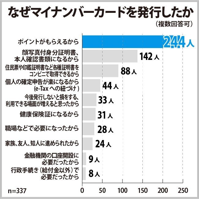 出所：株式会社ヒューネル「マイナンバーカードについてのアンケート調査」（2022年10月11日）