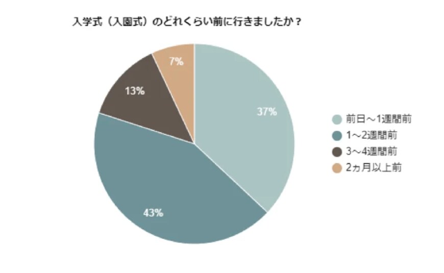 出所：スリーエム株式会社「​入学式（入園式）前に美容院に行きますか？こうしとけばよかったという失敗談もご紹介！」