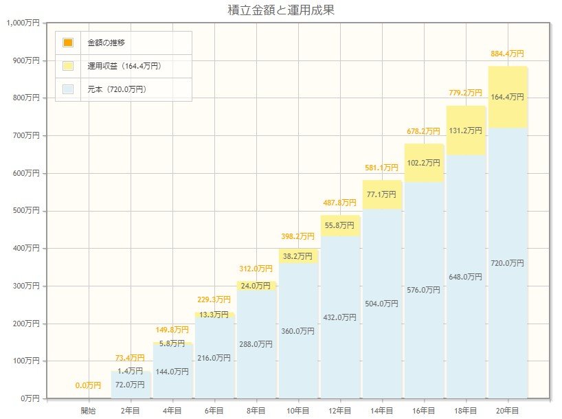 出所：金融庁「資産運用シミュレーション」