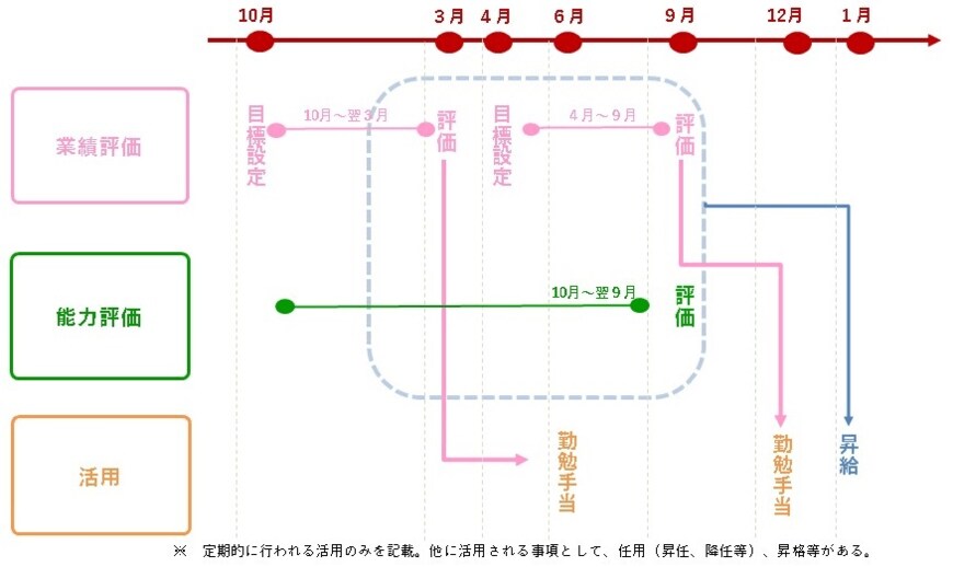出所：内閣官房「人事評価」