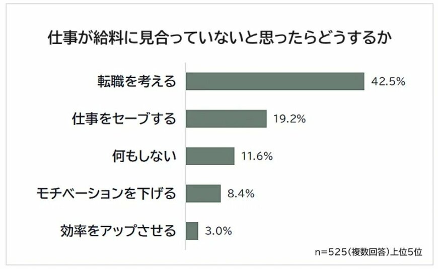 出所：Biz Hits人材紹介・人材派遣業専門HP制作代行サービス「【仕事が給料に見合っていないと思った瞬間ランキング】社会人525人アンケート調査」