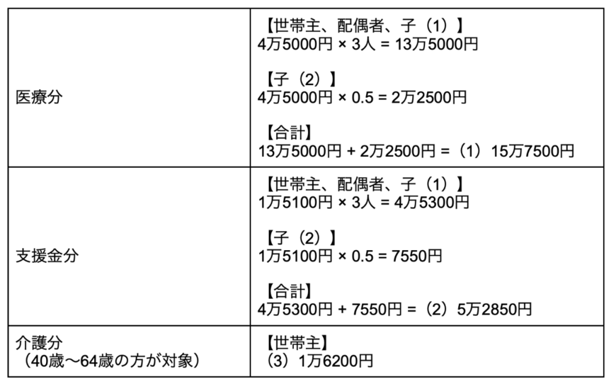 出所：新宿区の2023年度の保険料率等を参考に筆者作成