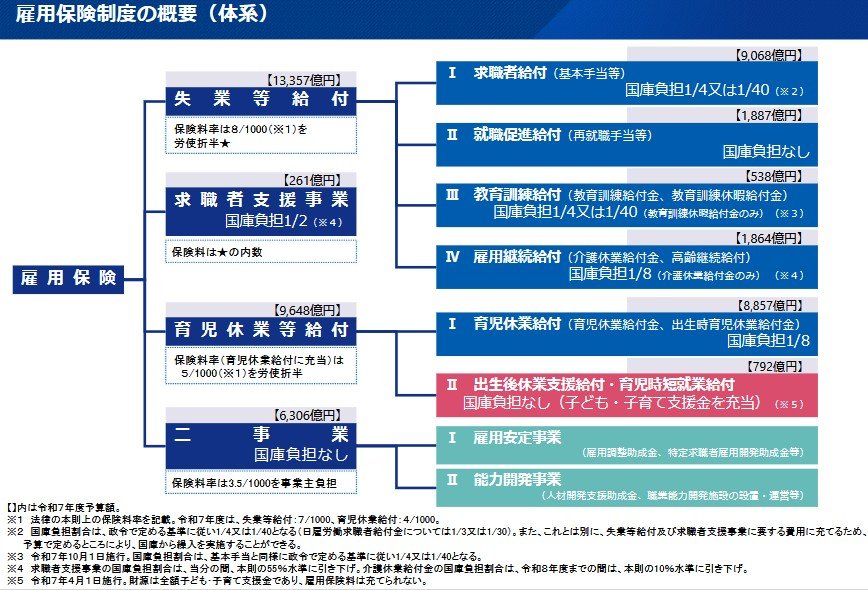 出所：厚生労働省「雇用保険制度の概要」