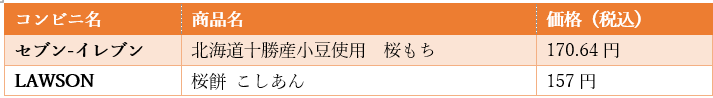 出所：セブン-イレブン「北海道十勝産小豆使用　桜もち」、LAWSON「桜餅　こしあん」を参考に筆者作成