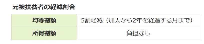 出所：東京都後期高齢者医療広域連合「保険料の決め方・賦課」