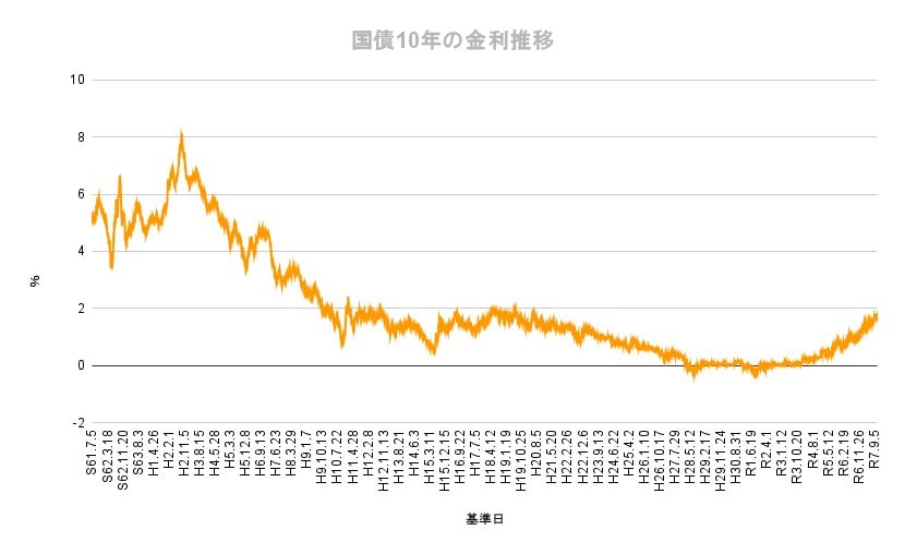 出所：財務省「国債金利情報」をもとにLIMO編集部作成