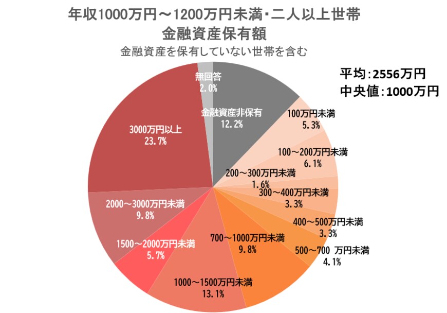 出所：金融広報中央委員会の「家計の金融行動に関する世論調査［二人以上世帯調査］（令和4年）」