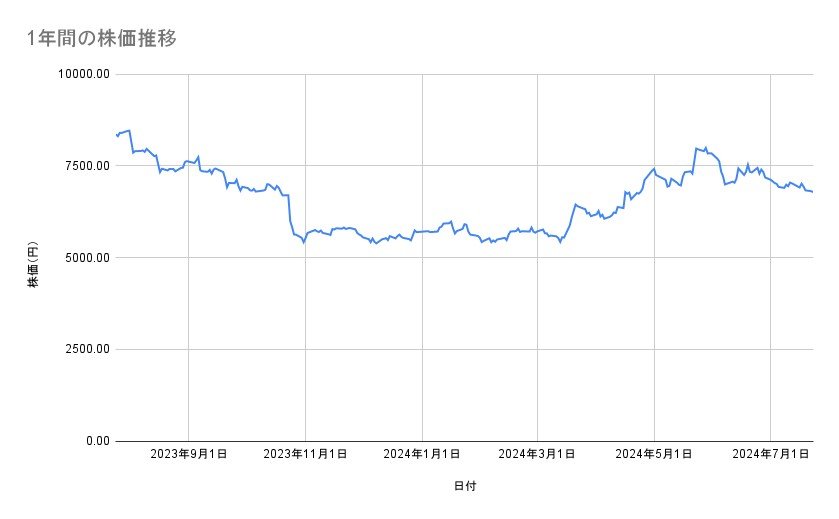 ニデックの株価推移（1年間）
