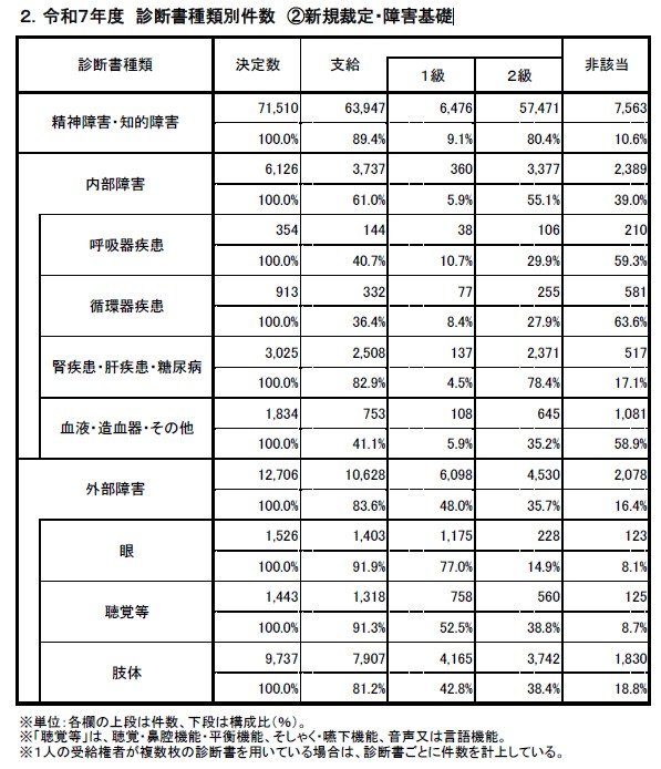 令和7年度 診断書種類別件数 ②新規裁定・障害基礎