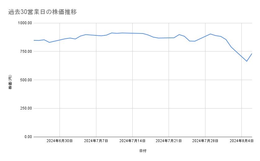 楽天グループの株価推移(過去30営業日)